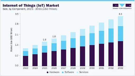 Internet of things market